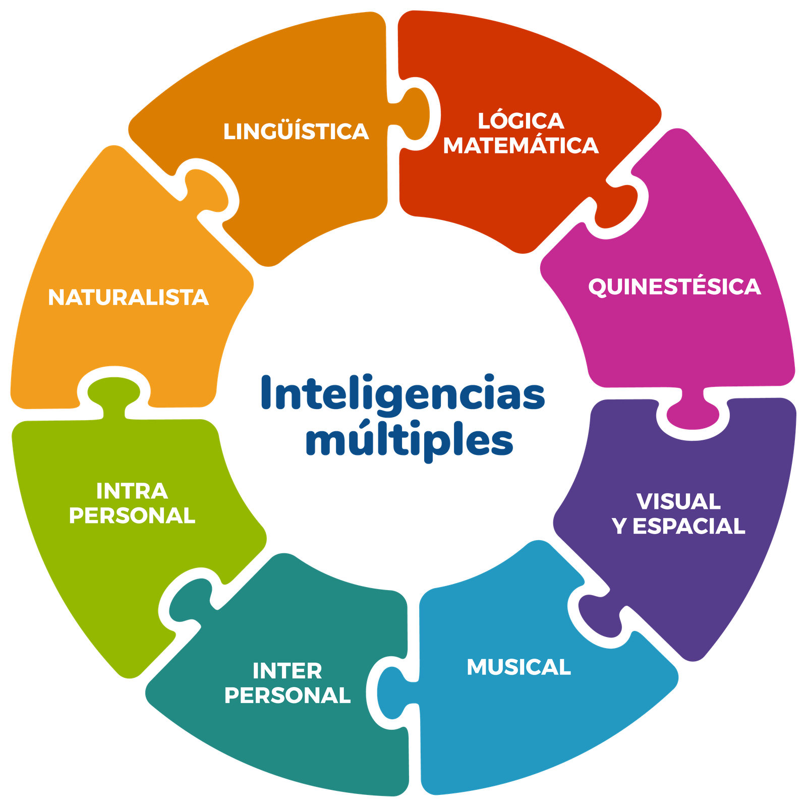 Inteligencias múltiples